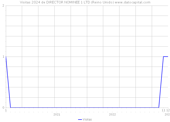 Visitas 2024 de DIRECTOR NOMINEE 1 LTD (Reino Unido) 