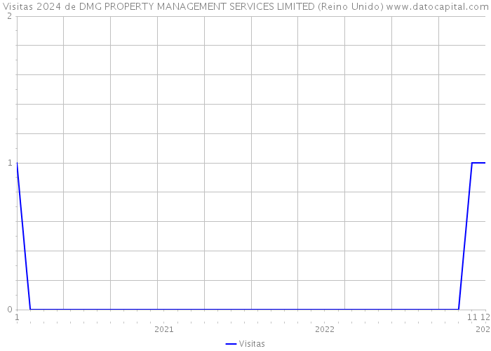 Visitas 2024 de DMG PROPERTY MANAGEMENT SERVICES LIMITED (Reino Unido) 