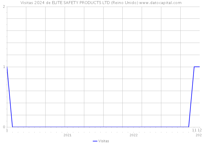 Visitas 2024 de ELITE SAFETY PRODUCTS LTD (Reino Unido) 