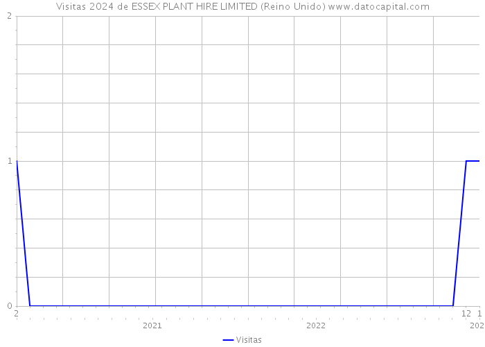 Visitas 2024 de ESSEX PLANT HIRE LIMITED (Reino Unido) 
