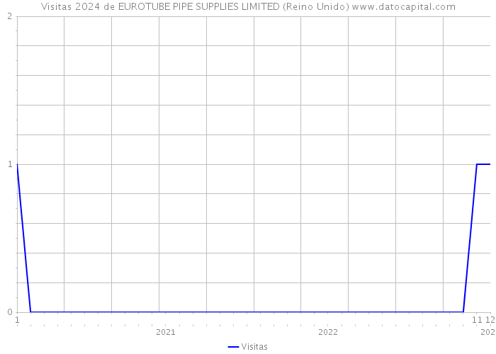 Visitas 2024 de EUROTUBE PIPE SUPPLIES LIMITED (Reino Unido) 