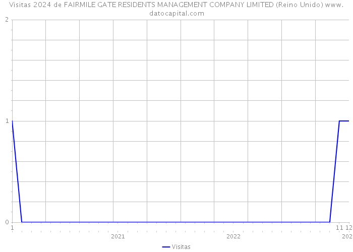 Visitas 2024 de FAIRMILE GATE RESIDENTS MANAGEMENT COMPANY LIMITED (Reino Unido) 