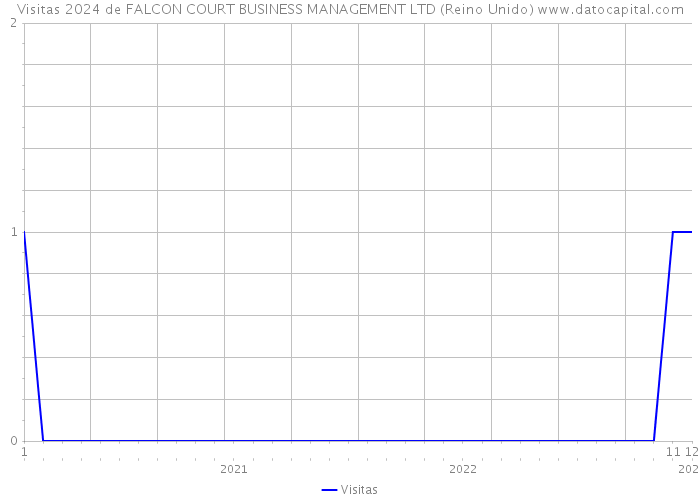 Visitas 2024 de FALCON COURT BUSINESS MANAGEMENT LTD (Reino Unido) 
