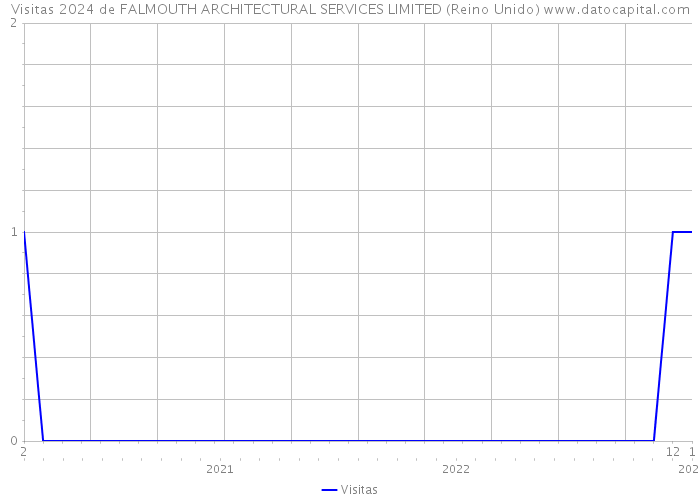 Visitas 2024 de FALMOUTH ARCHITECTURAL SERVICES LIMITED (Reino Unido) 