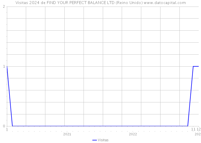 Visitas 2024 de FIND YOUR PERFECT BALANCE LTD (Reino Unido) 