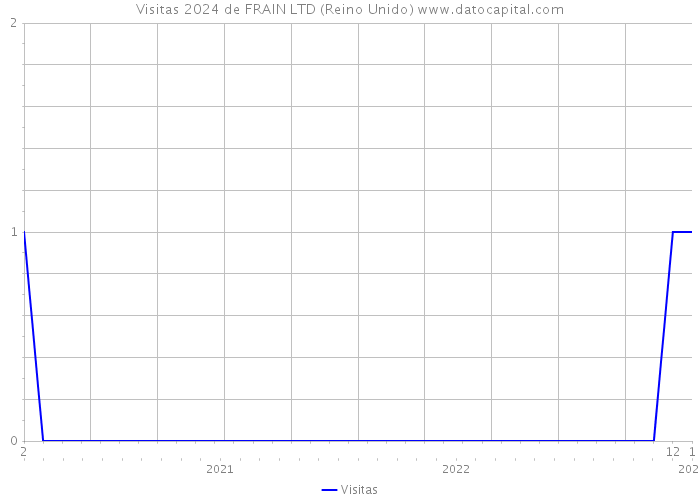 Visitas 2024 de FRAIN LTD (Reino Unido) 