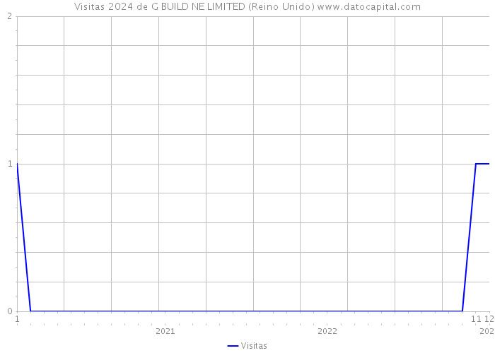 Visitas 2024 de G BUILD NE LIMITED (Reino Unido) 