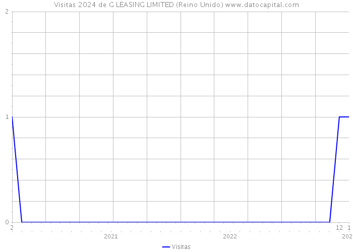 Visitas 2024 de G LEASING LIMITED (Reino Unido) 