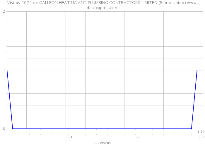 Visitas 2024 de GALLEON HEATING AND PLUMBING CONTRACTORS LIMITED (Reino Unido) 