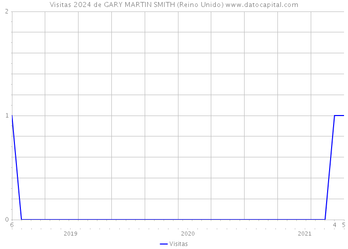 Visitas 2024 de GARY MARTIN SMITH (Reino Unido) 