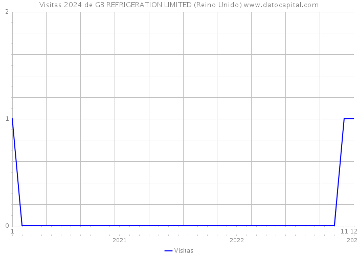 Visitas 2024 de GB REFRIGERATION LIMITED (Reino Unido) 