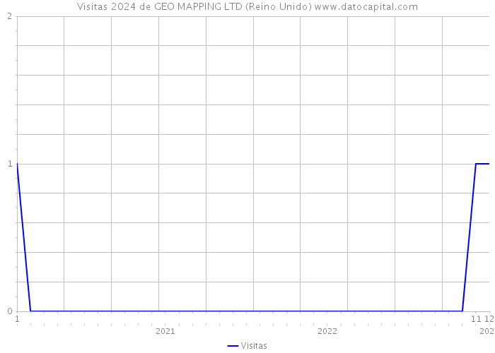 Visitas 2024 de GEO MAPPING LTD (Reino Unido) 