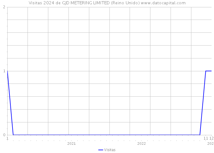 Visitas 2024 de GJD METERING LIMITED (Reino Unido) 