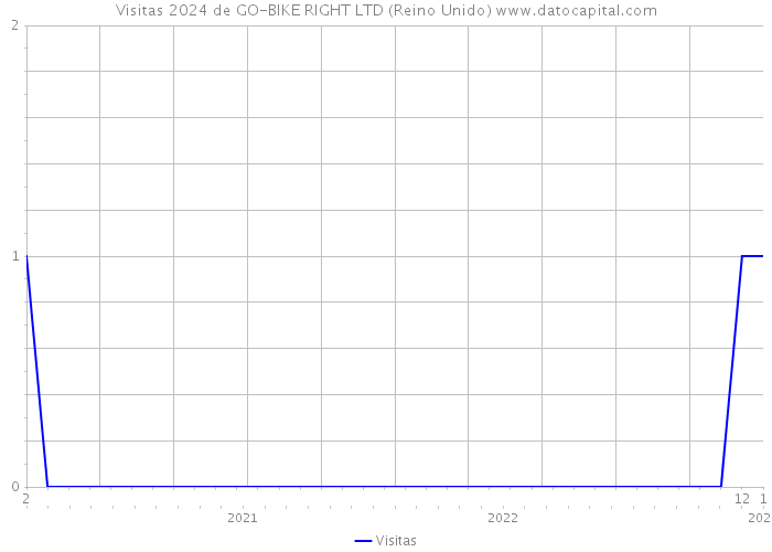 Visitas 2024 de GO-BIKE RIGHT LTD (Reino Unido) 