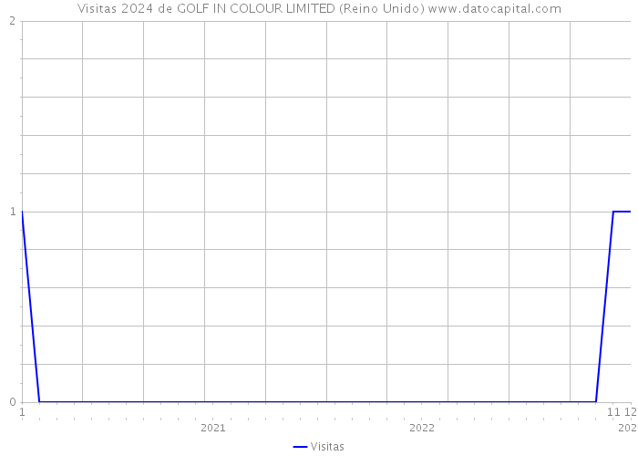 Visitas 2024 de GOLF IN COLOUR LIMITED (Reino Unido) 