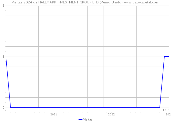 Visitas 2024 de HALLMARK INVESTMENT GROUP LTD (Reino Unido) 