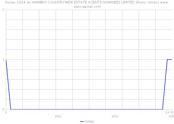 Visitas 2024 de HAMBRO COUNTRYWIDE ESTATE AGENTS NOMINEES LIMITED (Reino Unido) 