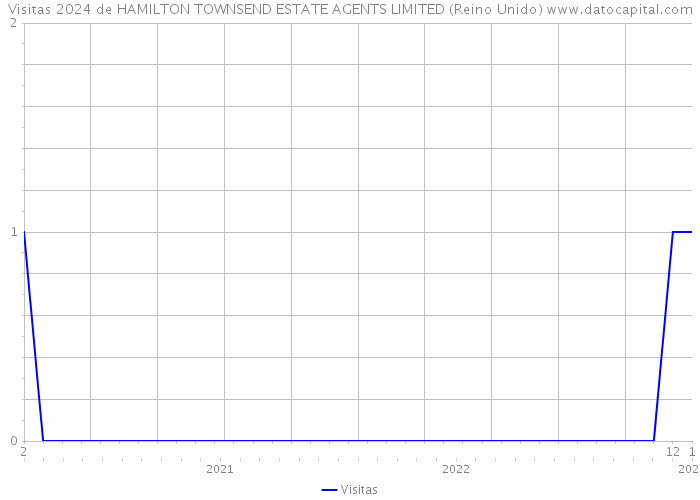 Visitas 2024 de HAMILTON TOWNSEND ESTATE AGENTS LIMITED (Reino Unido) 