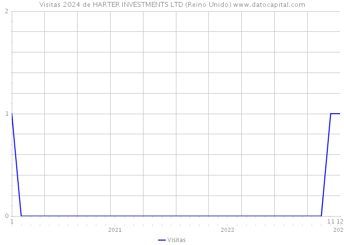 Visitas 2024 de HARTER INVESTMENTS LTD (Reino Unido) 