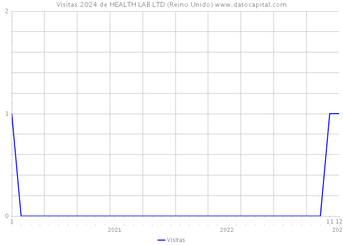 Visitas 2024 de HEALTH LAB LTD (Reino Unido) 