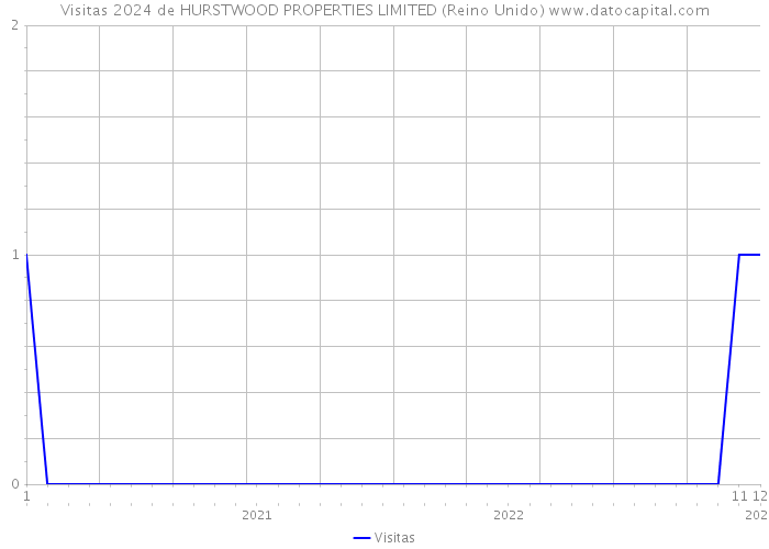 Visitas 2024 de HURSTWOOD PROPERTIES LIMITED (Reino Unido) 