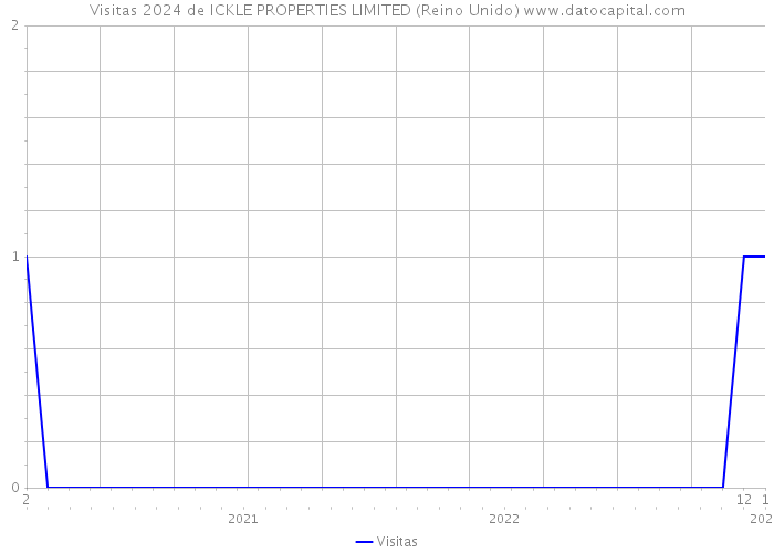 Visitas 2024 de ICKLE PROPERTIES LIMITED (Reino Unido) 