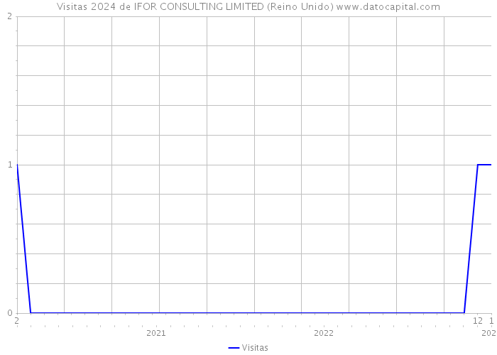 Visitas 2024 de IFOR CONSULTING LIMITED (Reino Unido) 