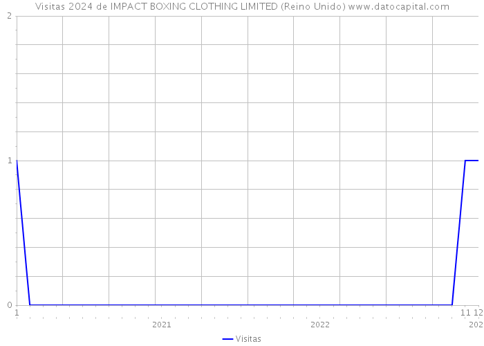 Visitas 2024 de IMPACT BOXING CLOTHING LIMITED (Reino Unido) 