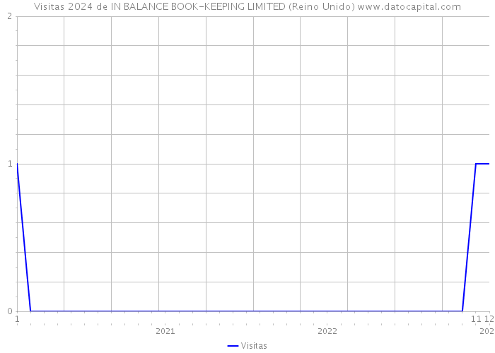 Visitas 2024 de IN BALANCE BOOK-KEEPING LIMITED (Reino Unido) 