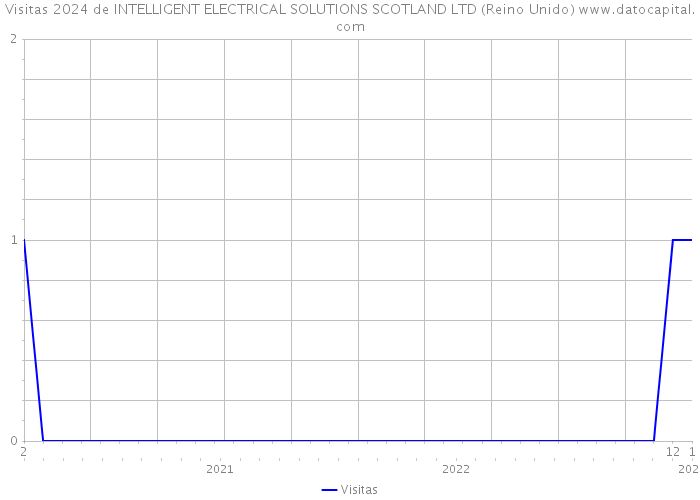 Visitas 2024 de INTELLIGENT ELECTRICAL SOLUTIONS SCOTLAND LTD (Reino Unido) 