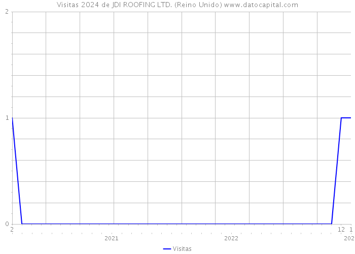 Visitas 2024 de JDI ROOFING LTD. (Reino Unido) 