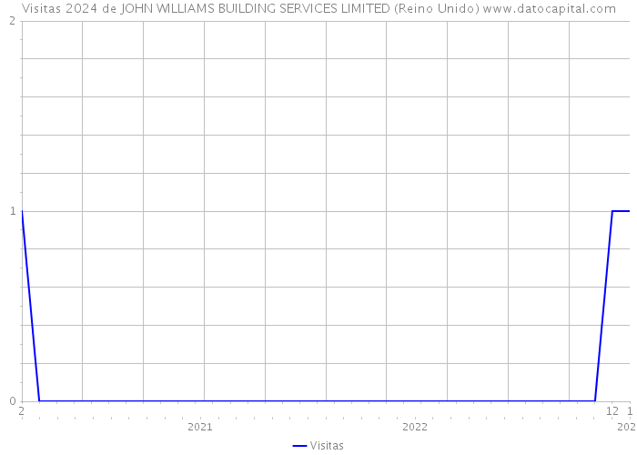 Visitas 2024 de JOHN WILLIAMS BUILDING SERVICES LIMITED (Reino Unido) 