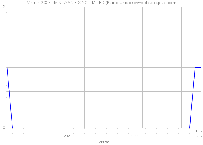 Visitas 2024 de K RYAN FIXING LIMITED (Reino Unido) 