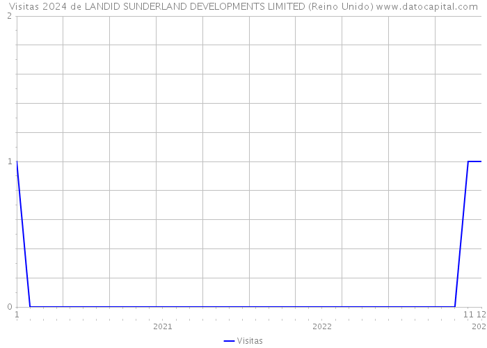 Visitas 2024 de LANDID SUNDERLAND DEVELOPMENTS LIMITED (Reino Unido) 