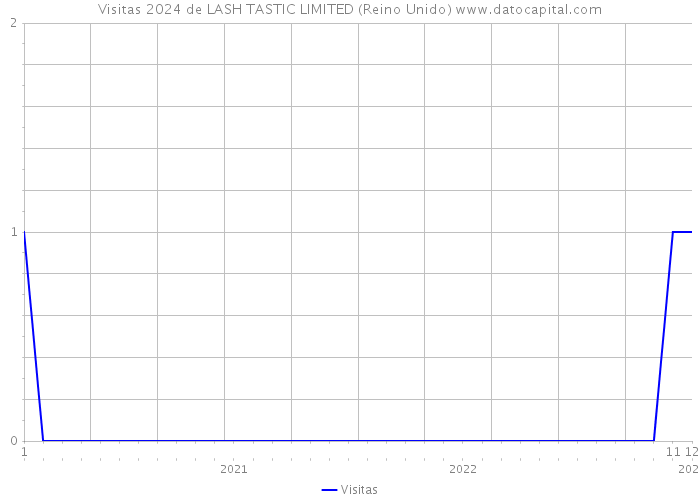 Visitas 2024 de LASH TASTIC LIMITED (Reino Unido) 