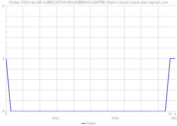 Visitas 2024 de LEK LUBRICATION ENGINEERING LIMITED (Reino Unido) 