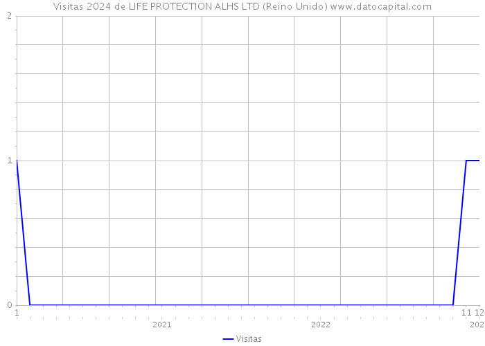 Visitas 2024 de LIFE PROTECTION ALHS LTD (Reino Unido) 