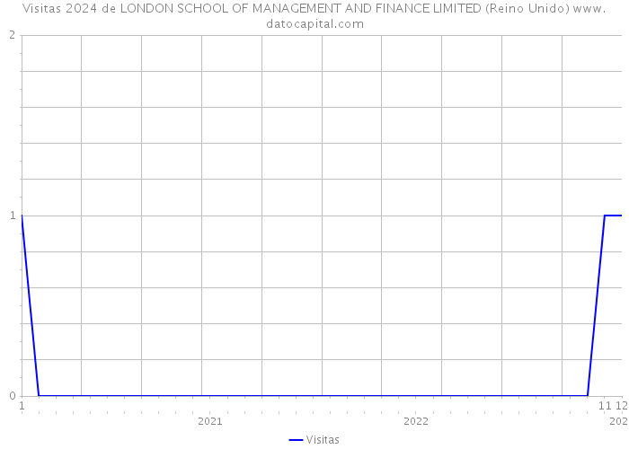 Visitas 2024 de LONDON SCHOOL OF MANAGEMENT AND FINANCE LIMITED (Reino Unido) 