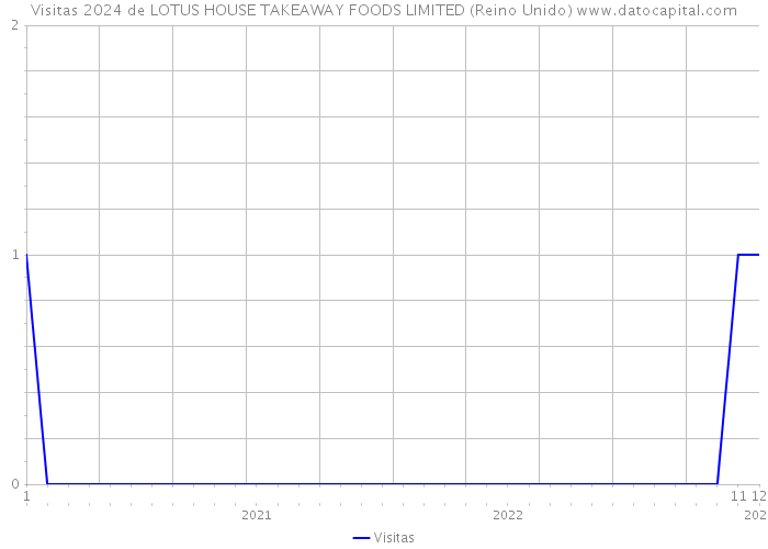 Visitas 2024 de LOTUS HOUSE TAKEAWAY FOODS LIMITED (Reino Unido) 