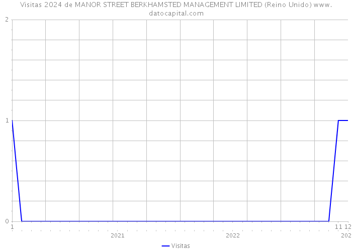 Visitas 2024 de MANOR STREET BERKHAMSTED MANAGEMENT LIMITED (Reino Unido) 