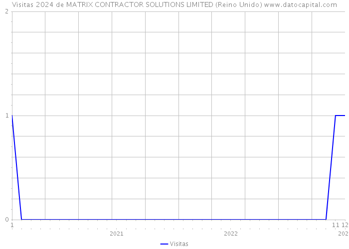 Visitas 2024 de MATRIX CONTRACTOR SOLUTIONS LIMITED (Reino Unido) 