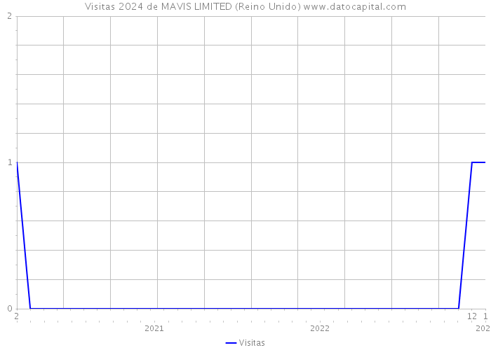 Visitas 2024 de MAVIS LIMITED (Reino Unido) 