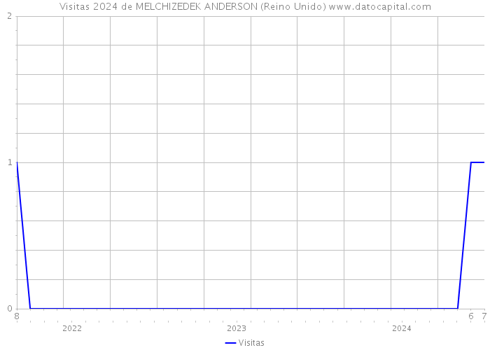 Visitas 2024 de MELCHIZEDEK ANDERSON (Reino Unido) 