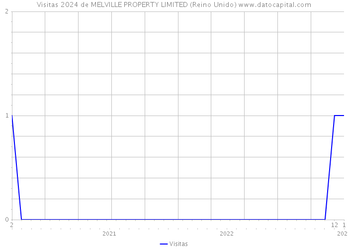 Visitas 2024 de MELVILLE PROPERTY LIMITED (Reino Unido) 