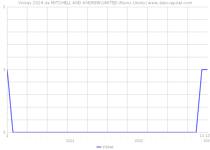 Visitas 2024 de MITCHELL AND ANDREW LIMITED (Reino Unido) 