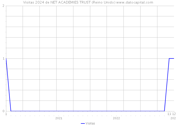 Visitas 2024 de NET ACADEMIES TRUST (Reino Unido) 