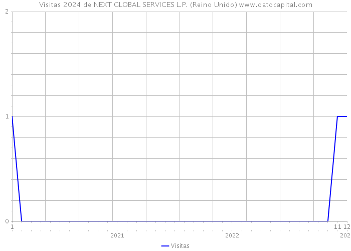 Visitas 2024 de NEXT GLOBAL SERVICES L.P. (Reino Unido) 