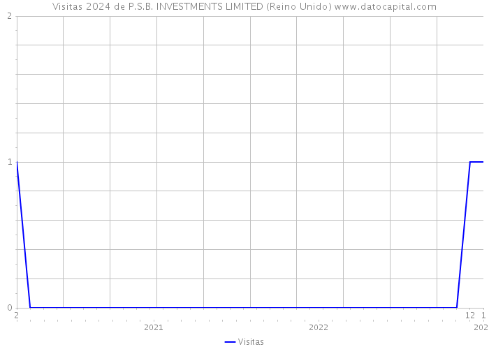 Visitas 2024 de P.S.B. INVESTMENTS LIMITED (Reino Unido) 