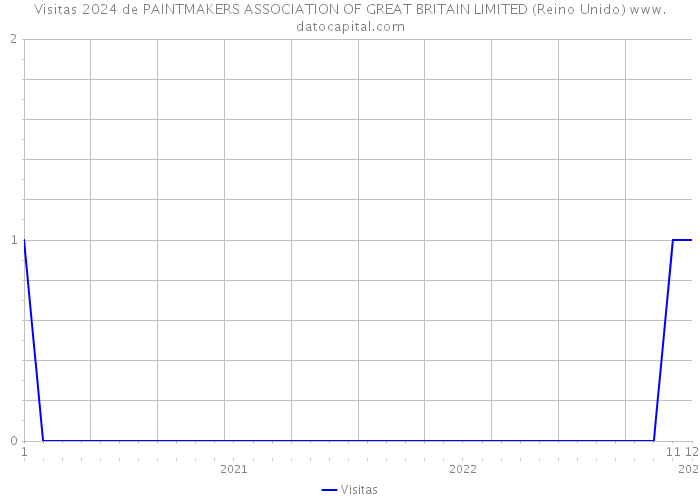 Visitas 2024 de PAINTMAKERS ASSOCIATION OF GREAT BRITAIN LIMITED (Reino Unido) 