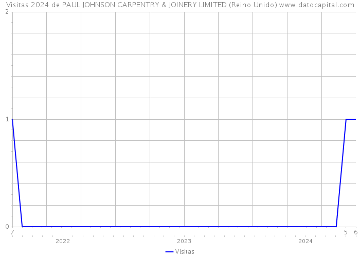 Visitas 2024 de PAUL JOHNSON CARPENTRY & JOINERY LIMITED (Reino Unido) 